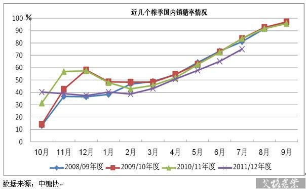 近几个榨季国内销糖率情况